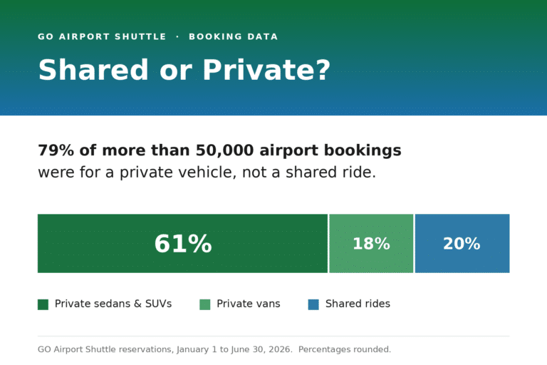 Chart showing 79% of more than 50,000 GO Airport Shuttle airport bookings were for private vehicles: 61% private sedans and SUVs, 18% private vans, and 20% shared rides. January to June 2026.